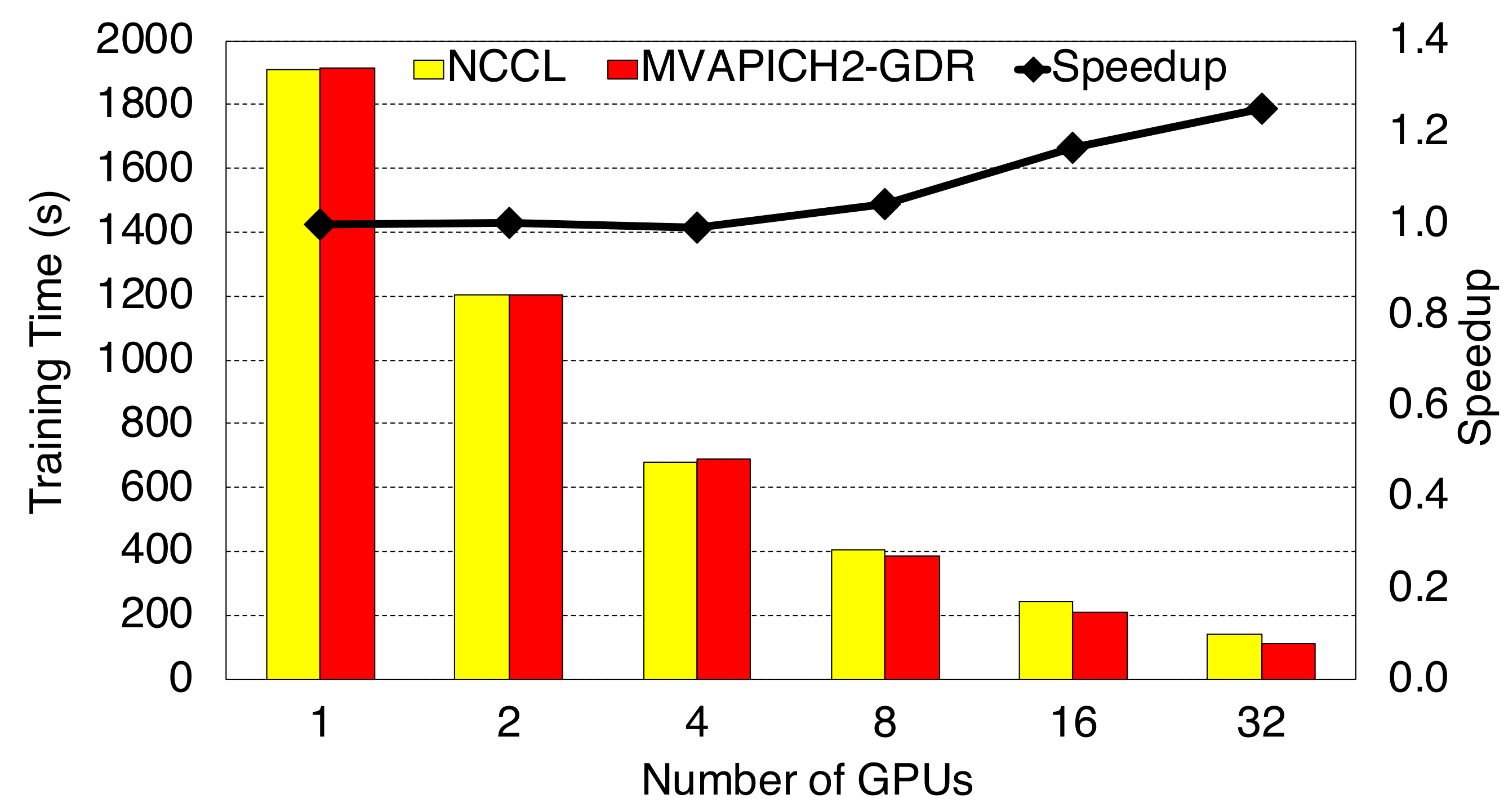cuML Linear Regression on Comet