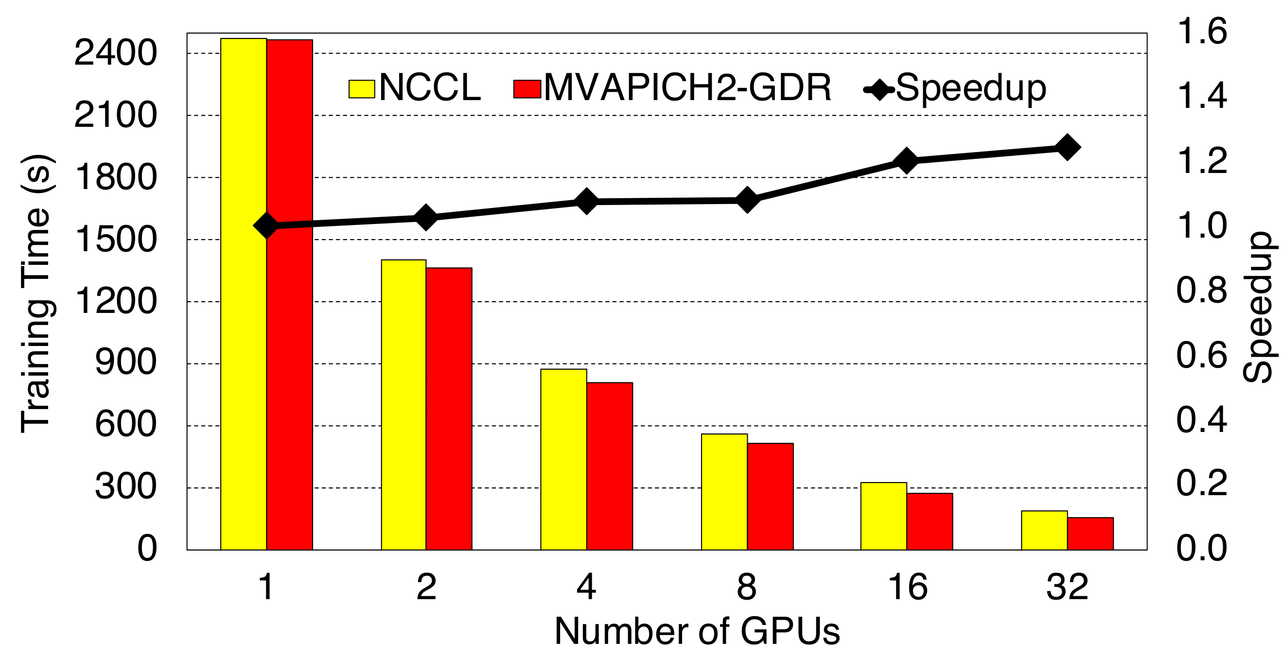 cuML Nearest Neighbors on Comet