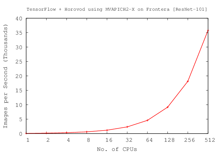 TensorFlow and resnet101 on Frontera