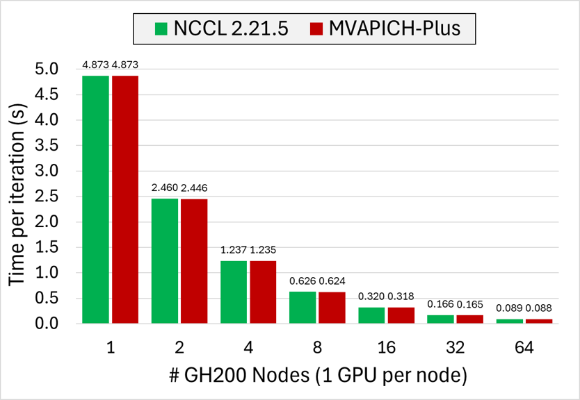 NanoGPT results on TACC Vista