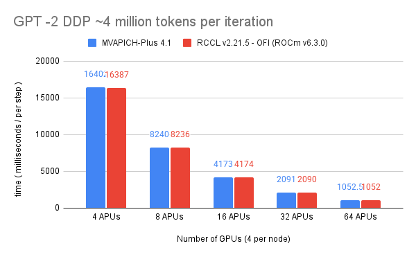 GPT-2 results on SDSC Cosmos (2)