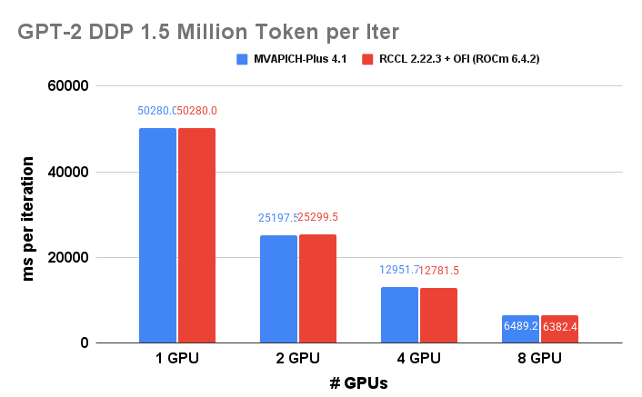 GPT-2 results on OLCF Frontier (1)