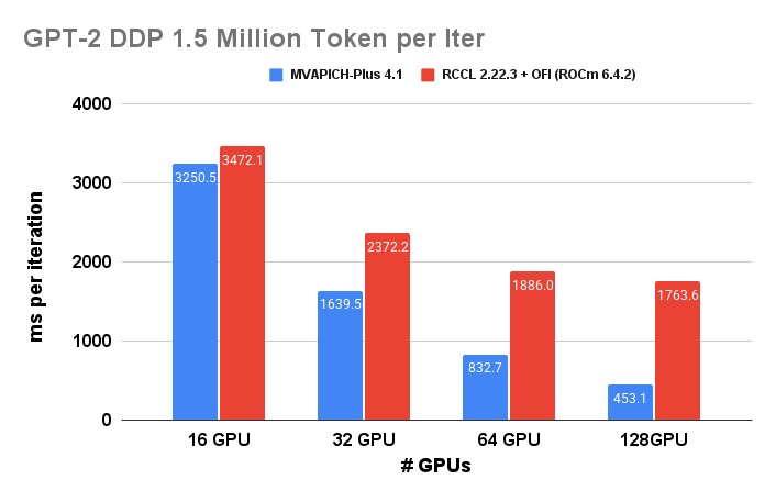 GPT-2 results on OLCF Frontier (2)
