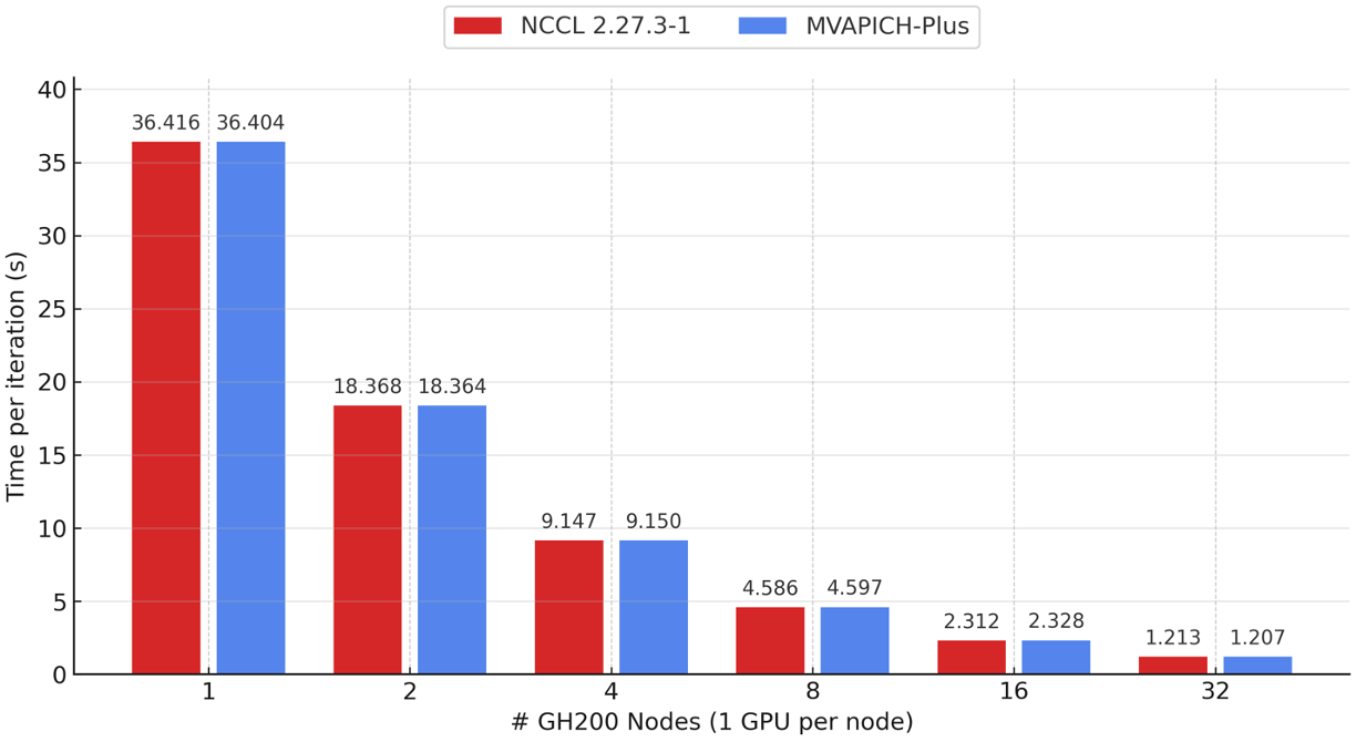 NanoGPT results on TACC Vista (1)