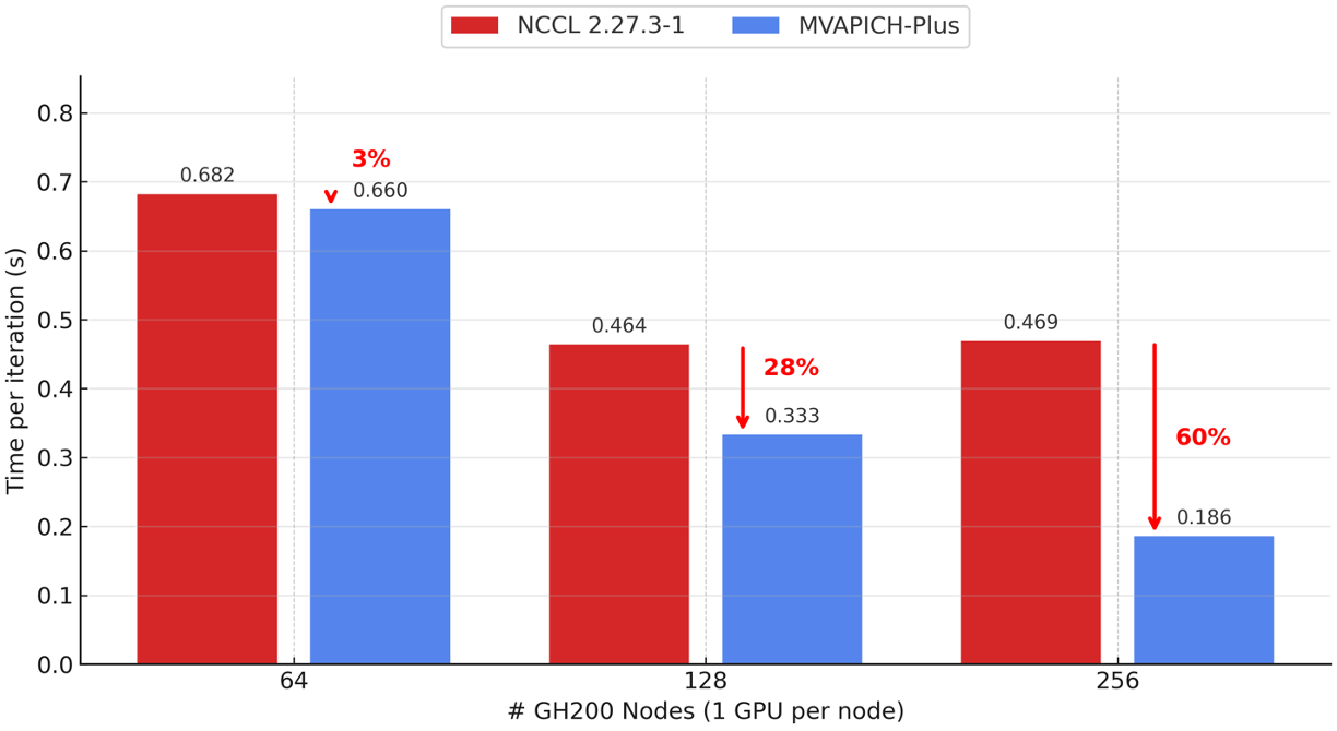 NanoGPT results on TACC Vista (2)